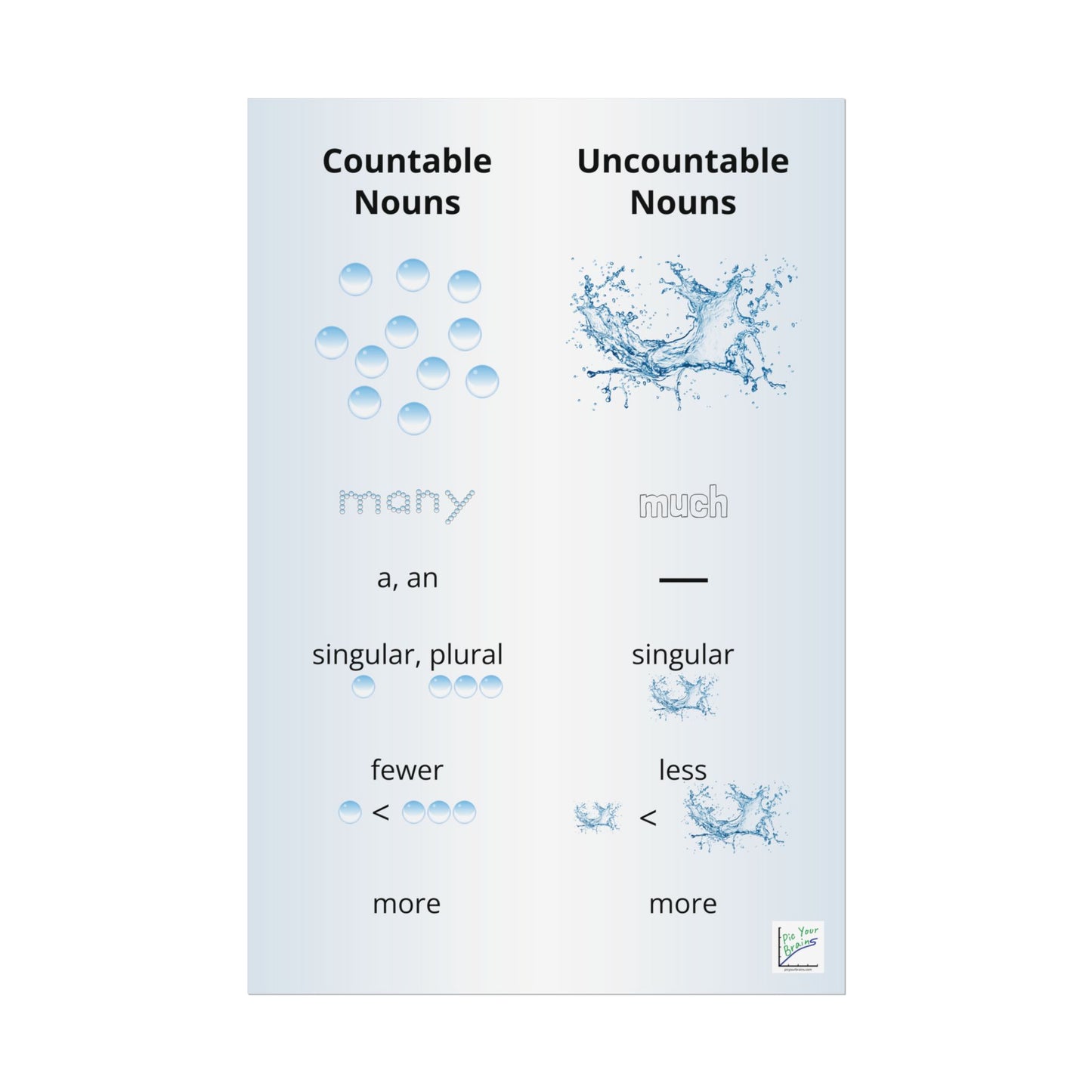 Countable vs Uncountable Nouns Poster