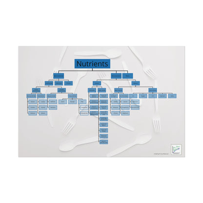Nutrient Poster