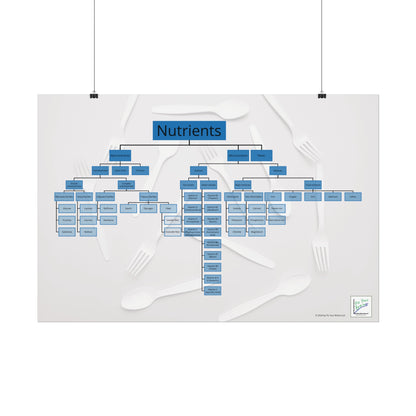 Nutrient Poster