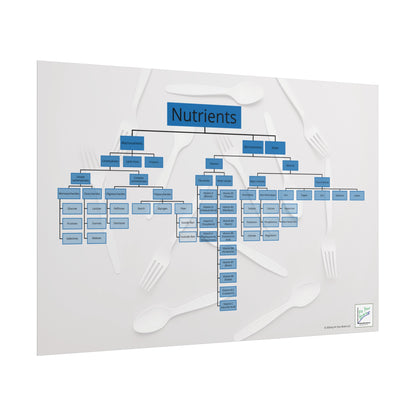 Nutrient Poster