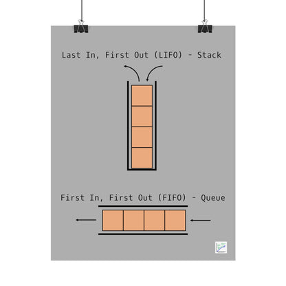 LIFO vs. FIFO Poster