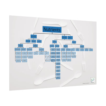 Nutrient Poster
